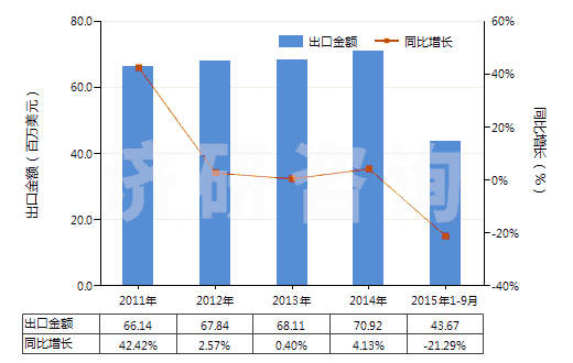 2011-2015年9月中國其他初級(jí)形狀羧基丁苯橡膠等(膠乳除外)(HS40021919)出口總額及增速統(tǒng)計(jì)